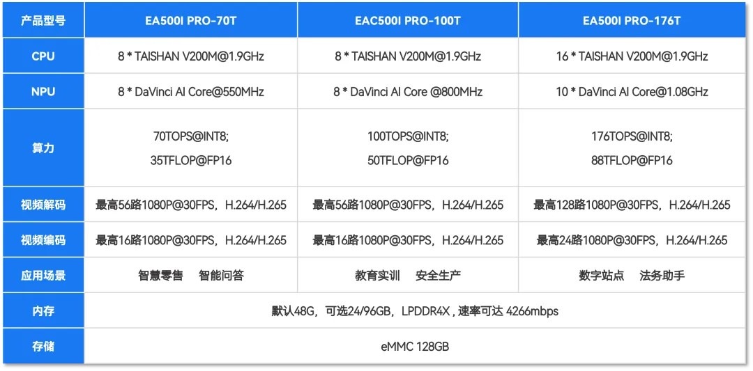 國(guó)產(chǎn)超新星｜EA500I PRO智能工作站：<b class='flag-5'>小盒子</b>大能量，千元級(jí)解鎖大模型