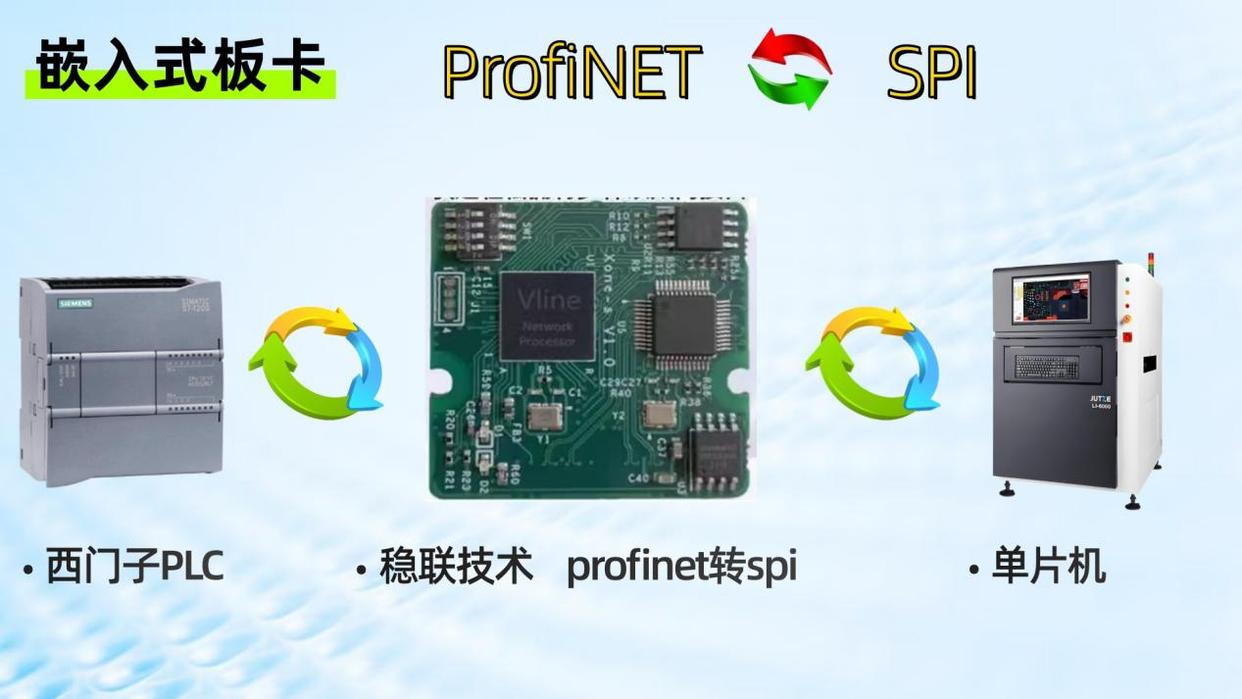 西門子PLC連接嵌入式板卡Profinet轉SPI聯(lián)動單片機通訊