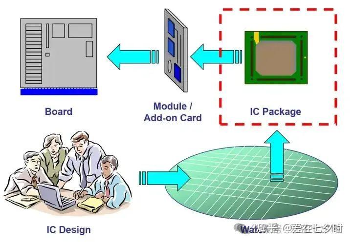 <b class='flag-5'>半導(dǎo)體</b>“<b class='flag-5'>封裝</b>過(guò)程”<b class='flag-5'>工藝</b>技術(shù)的詳解；