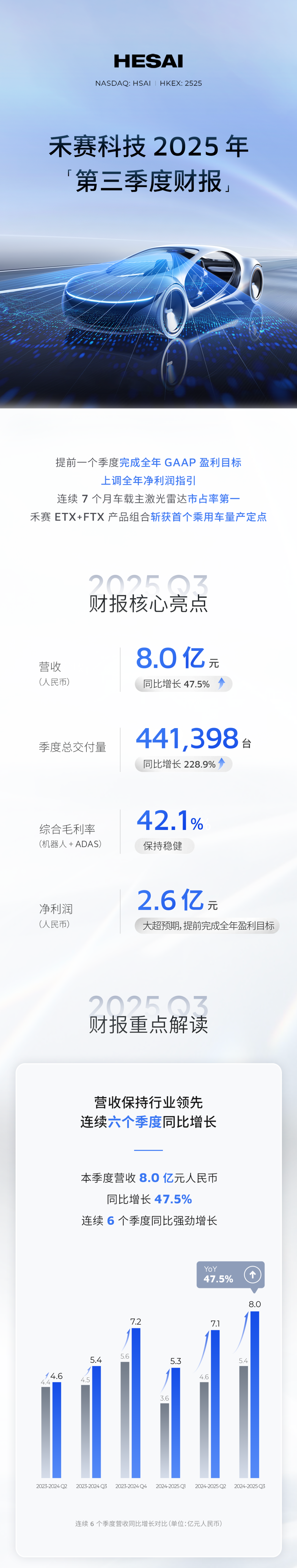 禾賽科技<b class='flag-5'>Q</b>3<b class='flag-5'>財(cái)</b><b class='flag-5'>報(bào)</b>：營(yíng)收<b class='flag-5'>同比增</b>長(zhǎng)47.5%，激光雷達(dá)季度交付量超44萬(wàn)臺(tái)！提前實(shí)現(xiàn)盈利！