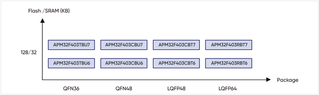 極<b class='flag-5'>海</b>正式發(fā)布APM32F403系列<b class='flag-5'>高性價比</b>MCU滿足<b class='flag-5'>低功耗</b>低成本應(yīng)用需求