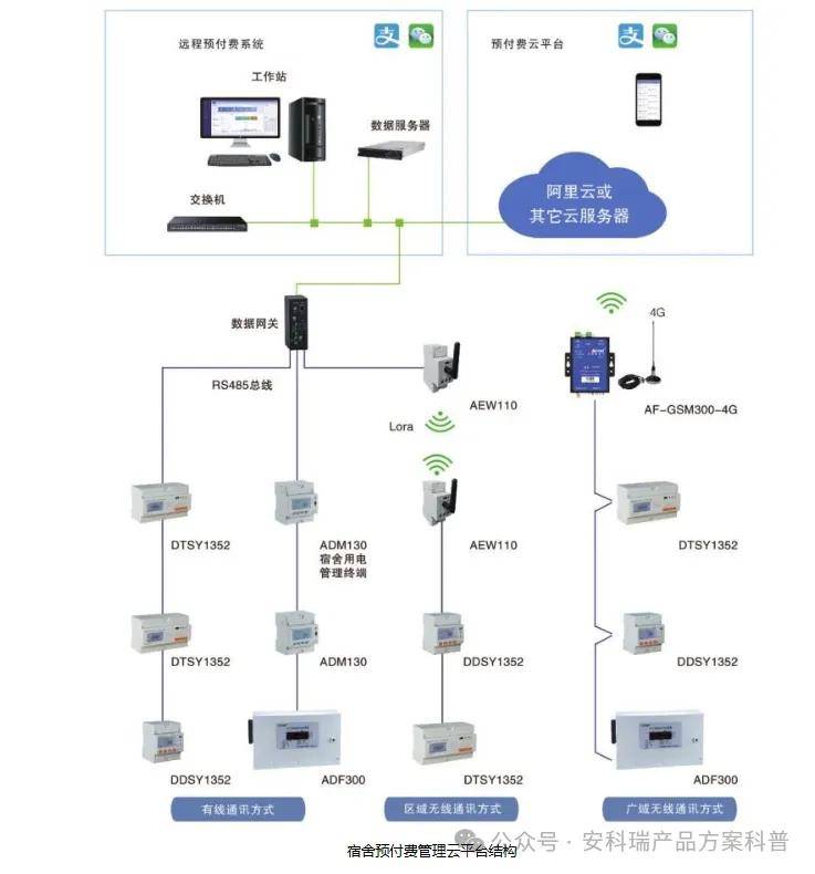 智慧校園第一步：<b class='flag-5'>預(yù)付費電表</b><b class='flag-5'>系統(tǒng)</b>如何賦能<b class='flag-5'>學(xué)生宿舍</b><b class='flag-5'>管理</b>