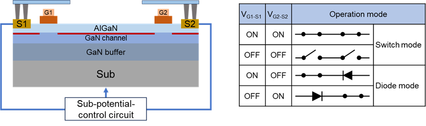 GaN