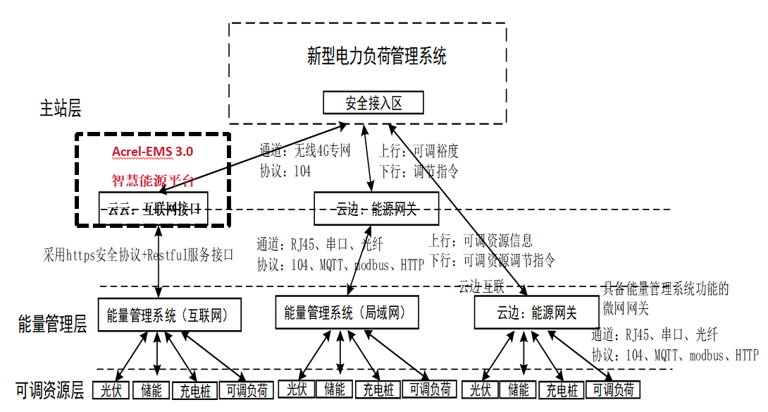 <b class='flag-5'>安科</b><b class='flag-5'>瑞</b>EMS3.0<b class='flag-5'>智慧能源</b>管理<b class='flag-5'>平臺</b>，<b class='flag-5'>助力</b>綠色工廠申報(bào)