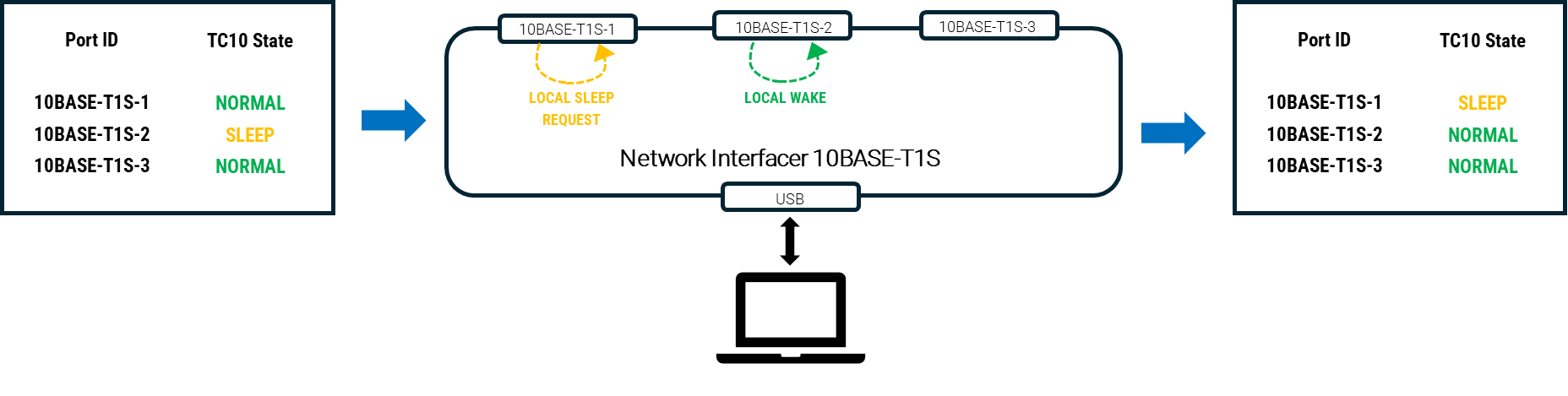 TC<b class='flag-5'>10</b>管理：虹科<b class='flag-5'>10BASE-T1S</b>方案高效管控ECU休眠/喚醒
