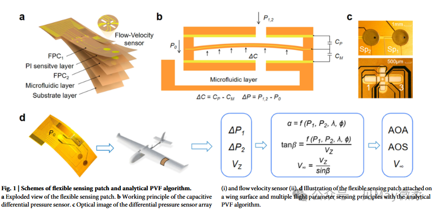 北京航空航天大學(xué)：無人機(jī)飛行參數(shù)檢測(cè)新突破！研發(fā)柔性傳感貼片，0.14Pa 超高分辨率 + 快速算法，誤差低至