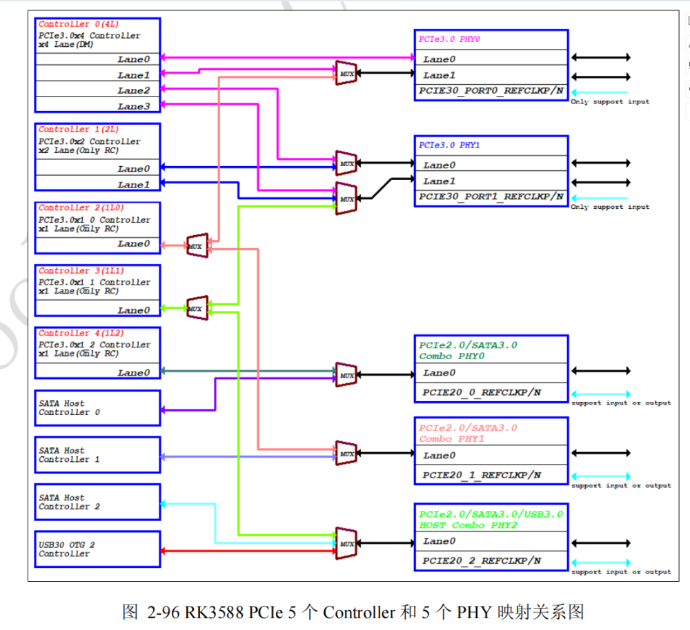 PCIe