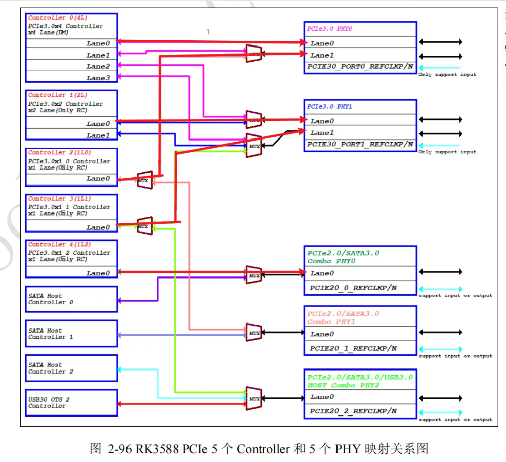 PCIe