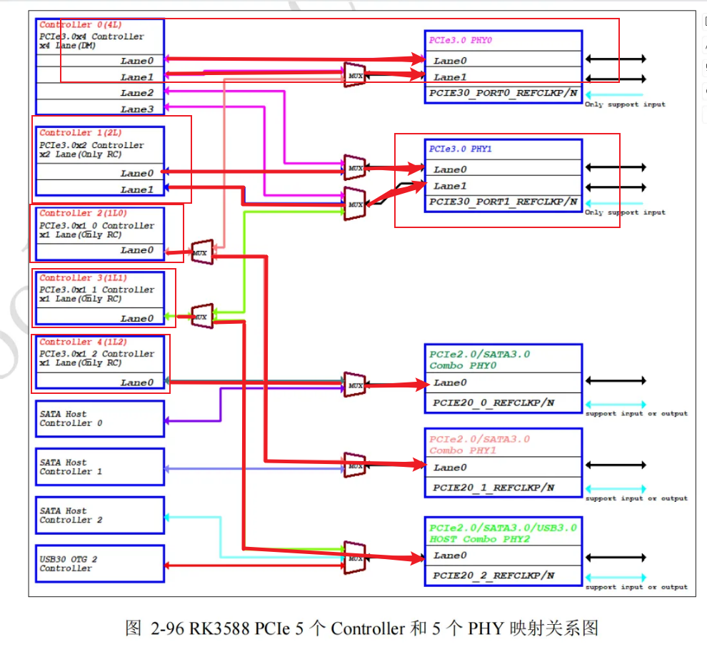 PCIe