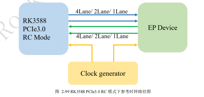 PCIe