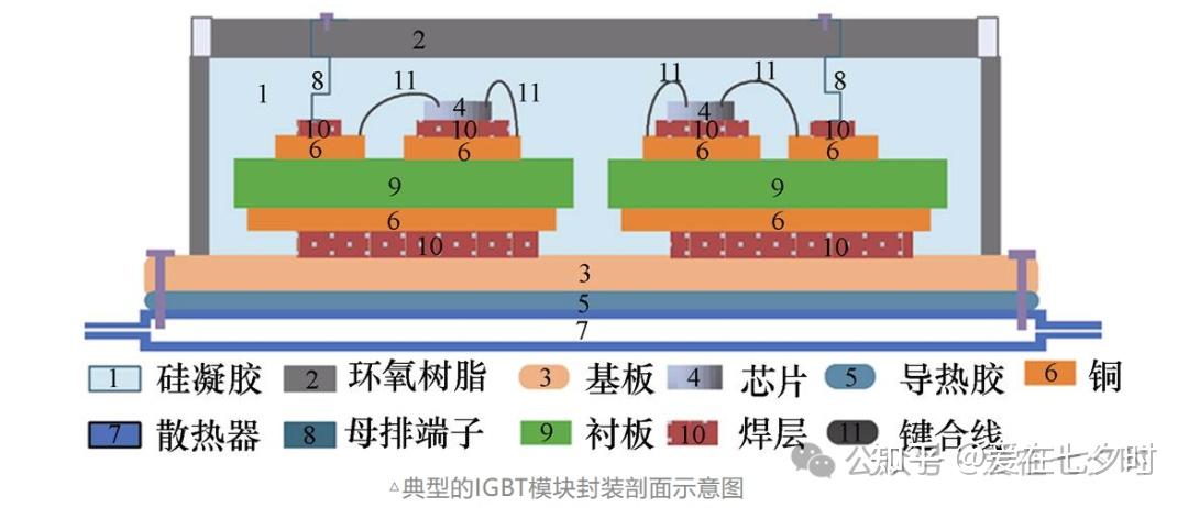 半導(dǎo)體IGBT模塊封裝中環(huán)氧灌封膠應(yīng)用的詳解；