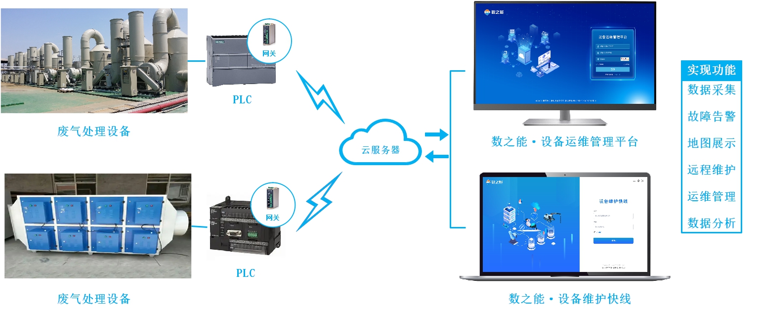 <b class='flag-5'>廢氣</b><b class='flag-5'>處理</b>DCS<b class='flag-5'>物</b><b class='flag-5'>聯(lián)網(wǎng)</b>平臺(tái)解決<b class='flag-5'>方案</b>