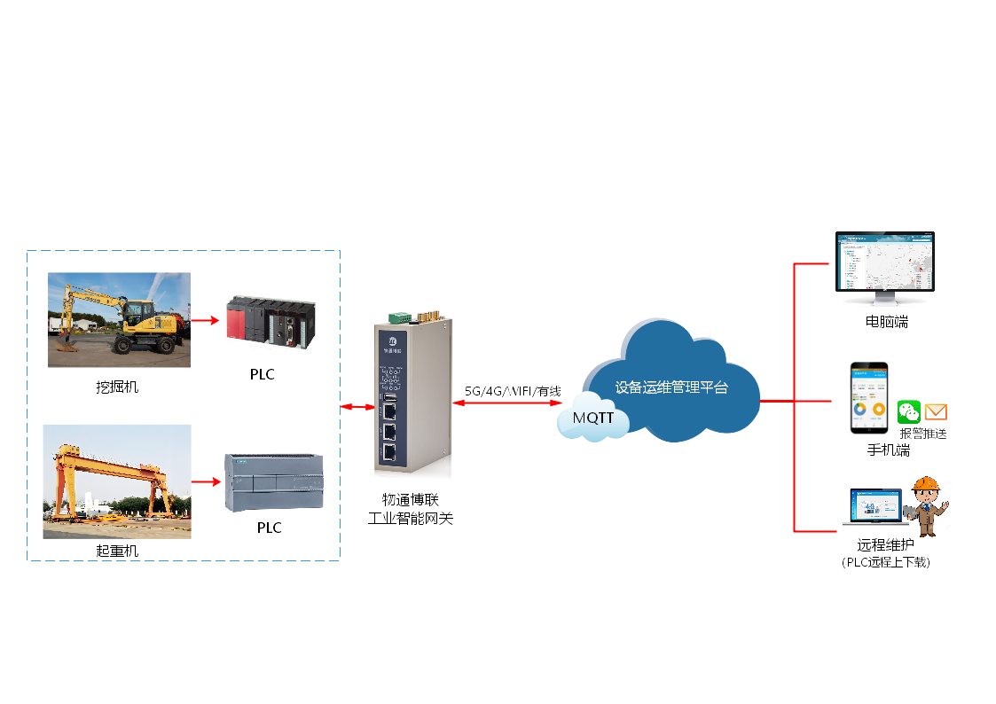 破碎机数据采集远程运维系统方案