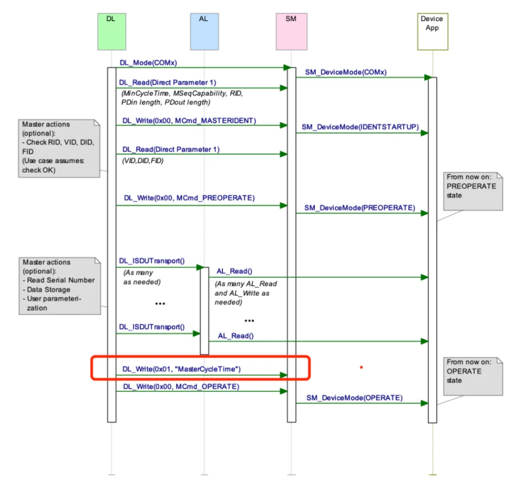睿遠(yuǎn)研究院丨IO-Link規(guī)范解讀（九）： PD與OD處理模塊詳解