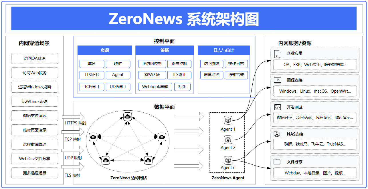 <b class='flag-5'>ZeroNews</b> 如何關(guān)注用戶數(shù)據(jù)安全