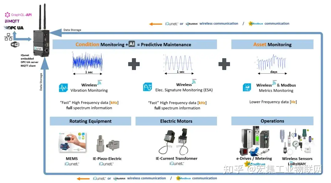 別等設(shè)備壞了才維修，工業(yè)無(wú)線(xiàn)監(jiān)測(cè)與<b class='flag-5'>預(yù)測(cè)</b><b class='flag-5'>性</b><b class='flag-5'>維護(hù)</b>提前發(fā)現(xiàn)隱患，避免停產(chǎn)損失