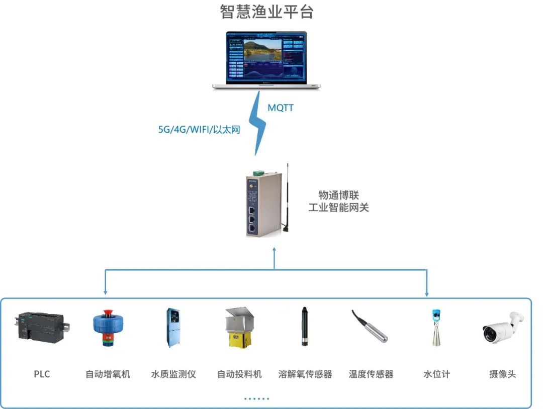 水庫<b class='flag-5'>增殖</b><b class='flag-5'>放流</b><b class='flag-5'>站</b>物聯(lián)網(wǎng)<b class='flag-5'>智慧</b><b class='flag-5'>管理</b>系統(tǒng)<b class='flag-5'>方案</b>