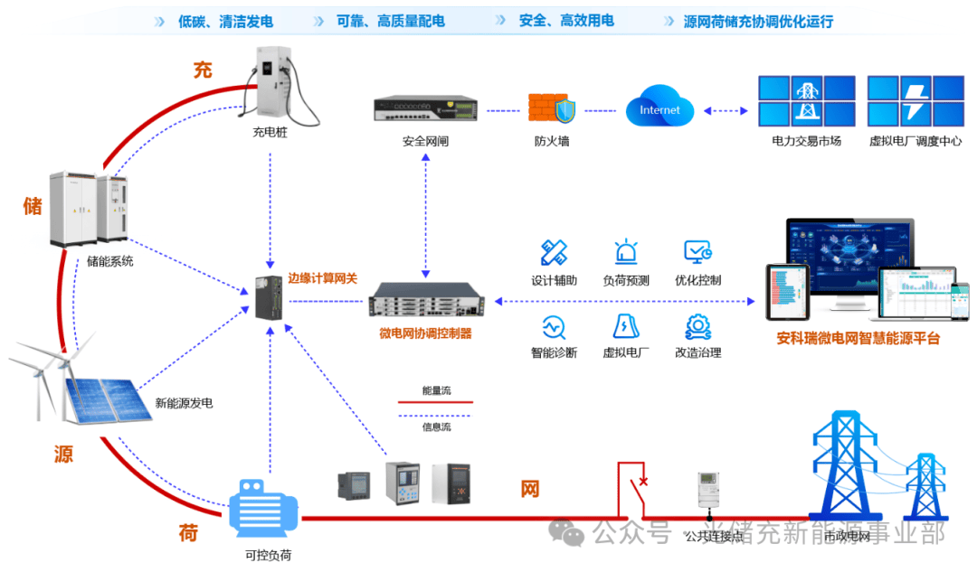 零碳轉(zhuǎn)型浪潮下，<b class='flag-5'>安科</b><b class='flag-5'>瑞</b>EMS3.0<b class='flag-5'>智慧能源管理</b><b class='flag-5'>平臺(tái)</b>成為企業(yè)的<b class='flag-5'>智慧能源管理</b>的新選擇