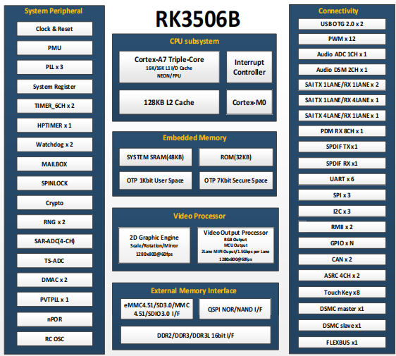 一文读懂RK3506系列芯片：B/J/G1/G2全解析，多媒体/工业/音频场景选型指南