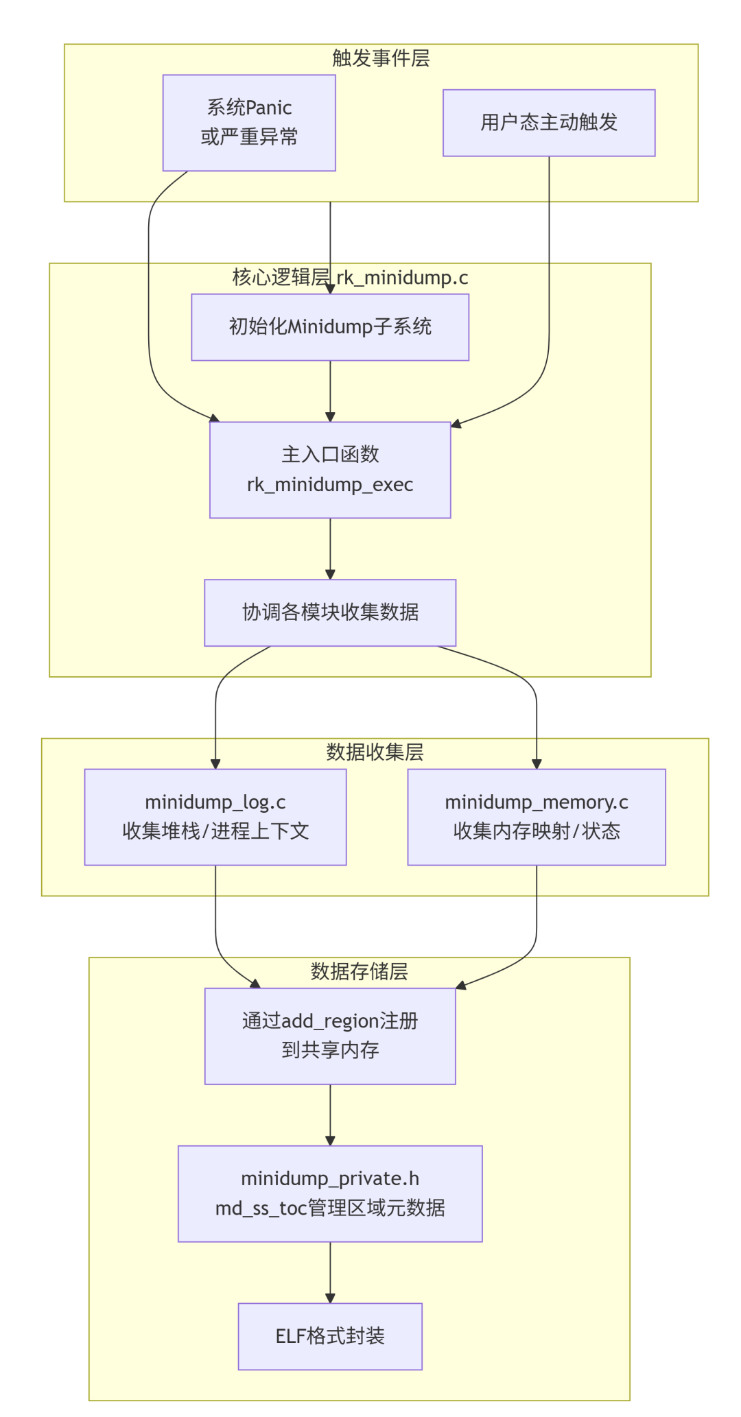 深入解析Rockchip Minidump模塊：從代碼到調試的全維度指南