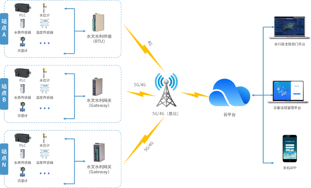 尾礦區(qū)<b class='flag-5'>地下水</b>在線<b class='flag-5'>監(jiān)測</b>管理系統(tǒng)方案