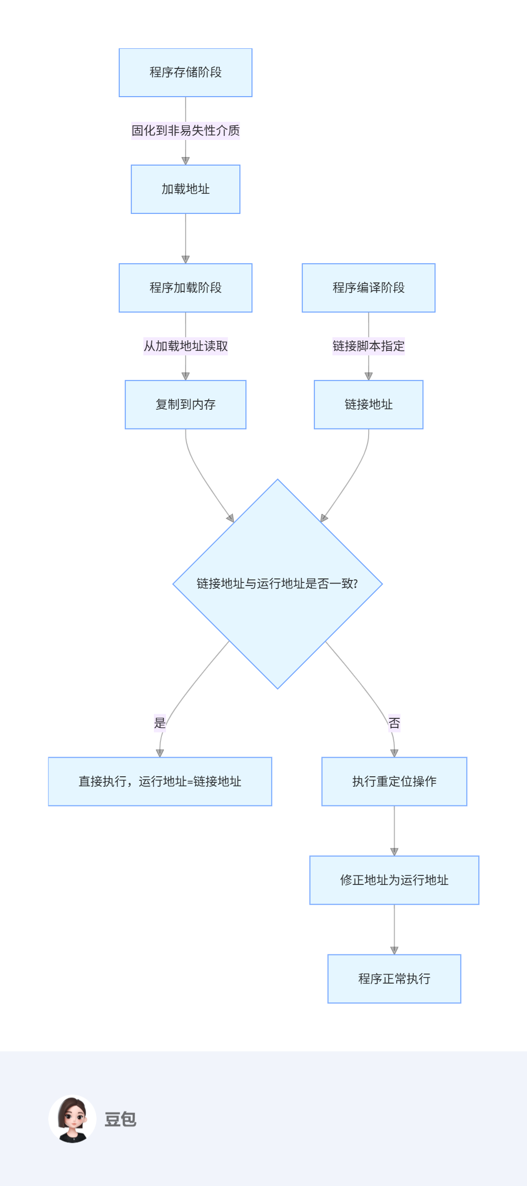 解鎖內(nèi)核奧秘：<b class='flag-5'>從</b>地址探秘<b class='flag-5'>到</b><b class='flag-5'>性能</b>飛躍