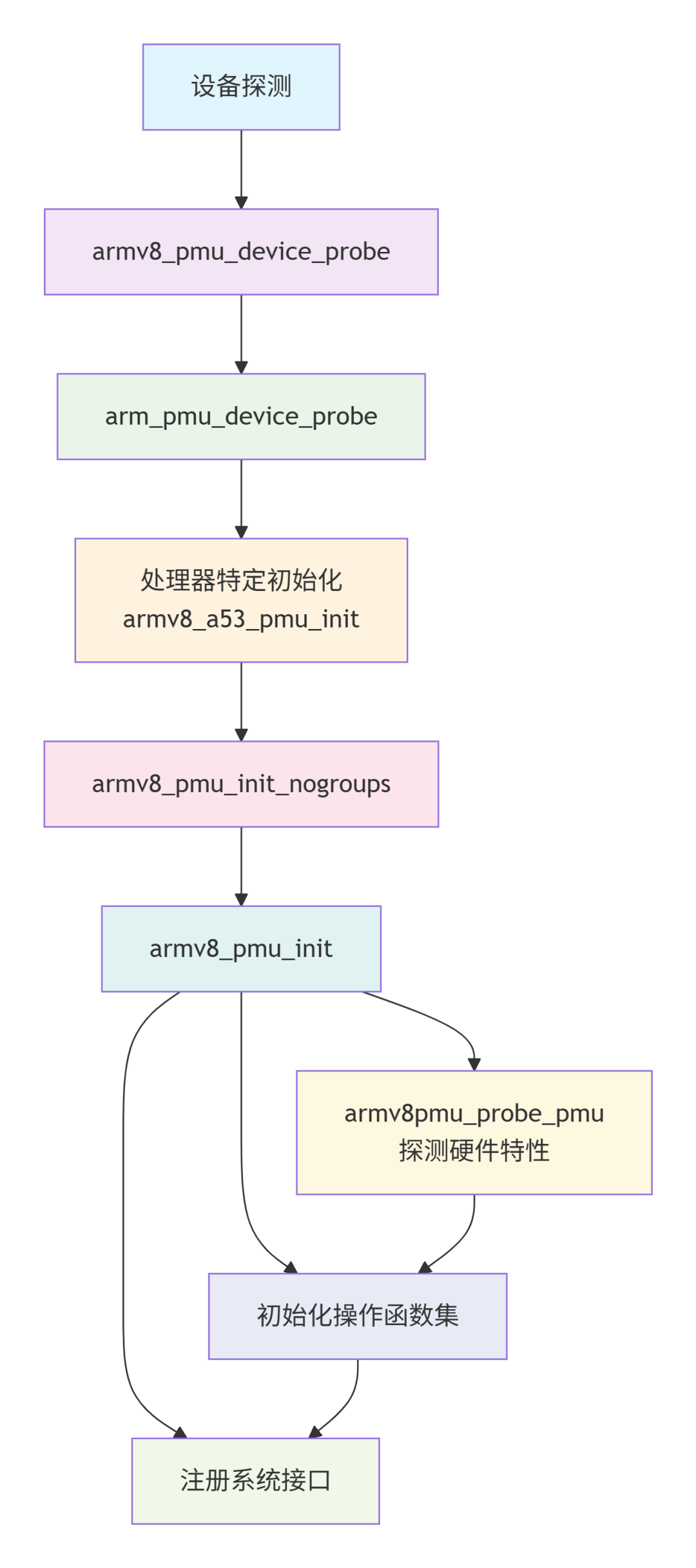深入解析ARM架構(gòu)下perf_event相關(guān)模塊的功能與調(diào)用流程