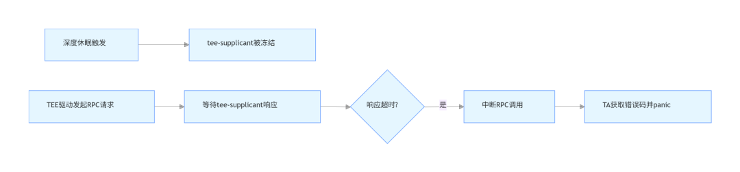 揭秘TEE深度休眠喚醒“低概率報(bào)錯(cuò)”：<b class='flag-5'>從</b><b class='flag-5'>概念到</b>解決方案的全解析