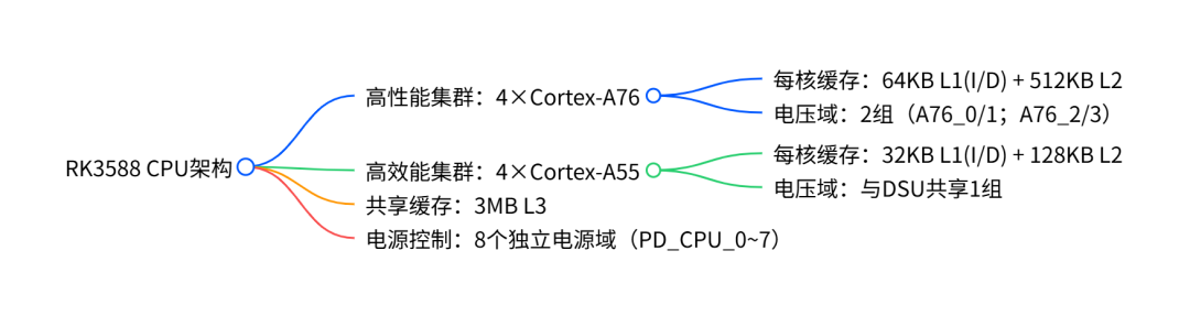 全面拆解瑞芯微RK3588：一款撑起8K、AI与边缘计算的高端ARM芯片