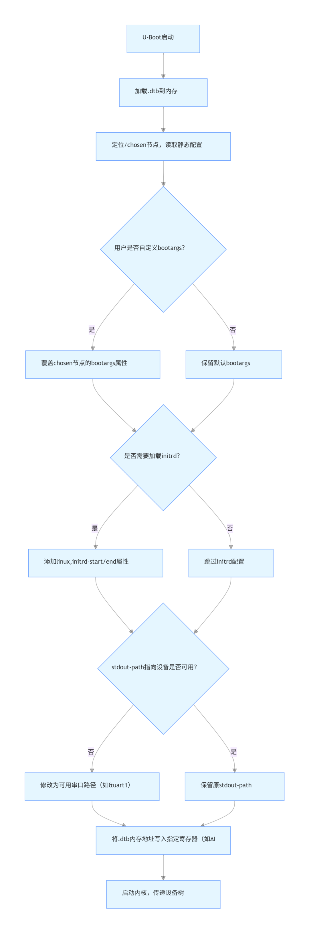 深入理解设备树chosen节点：固件与内核的“配置桥梁”