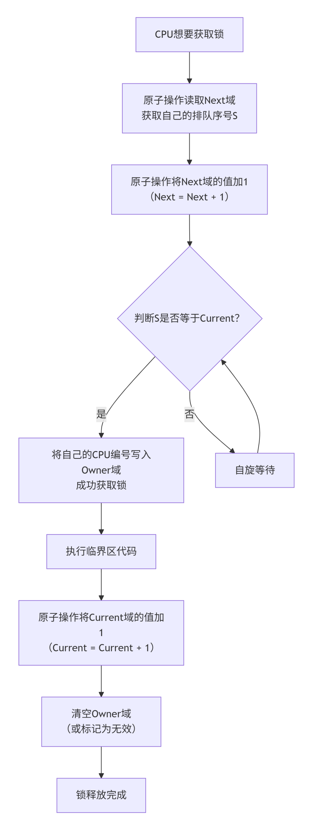 面試必看！排隊自旋鎖32位變量的<b class='flag-5'>域</b>劃分與<b class='flag-5'>核心</b>作用