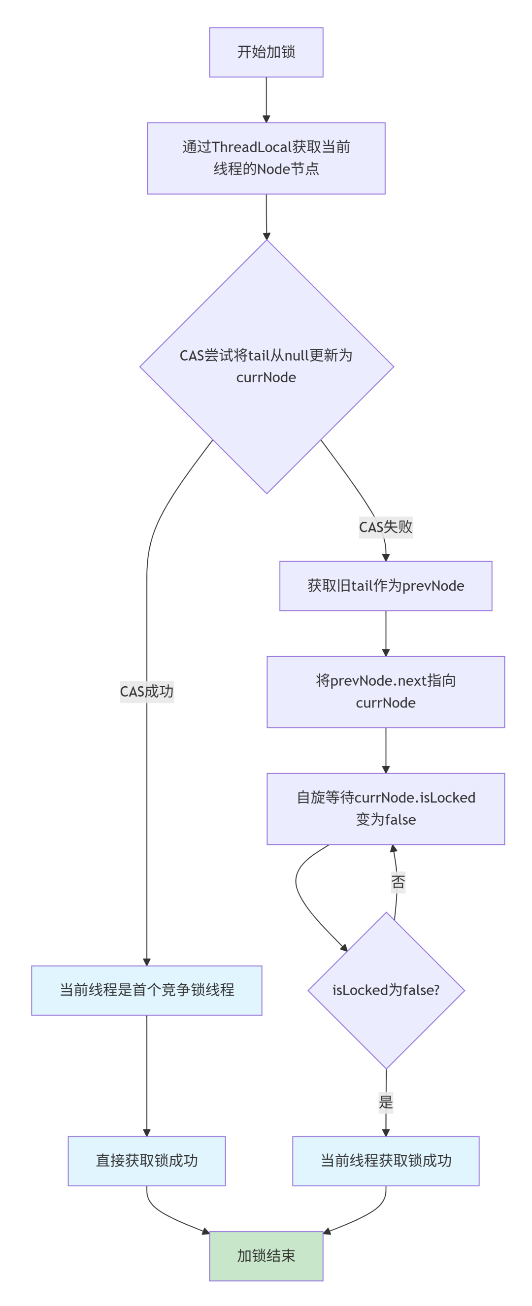 面試必看：排隊自旋<b class='flag-5'>鎖</b>之MCS<b class='flag-5'>鎖</b>的實現(xiàn)原理與關鍵考點