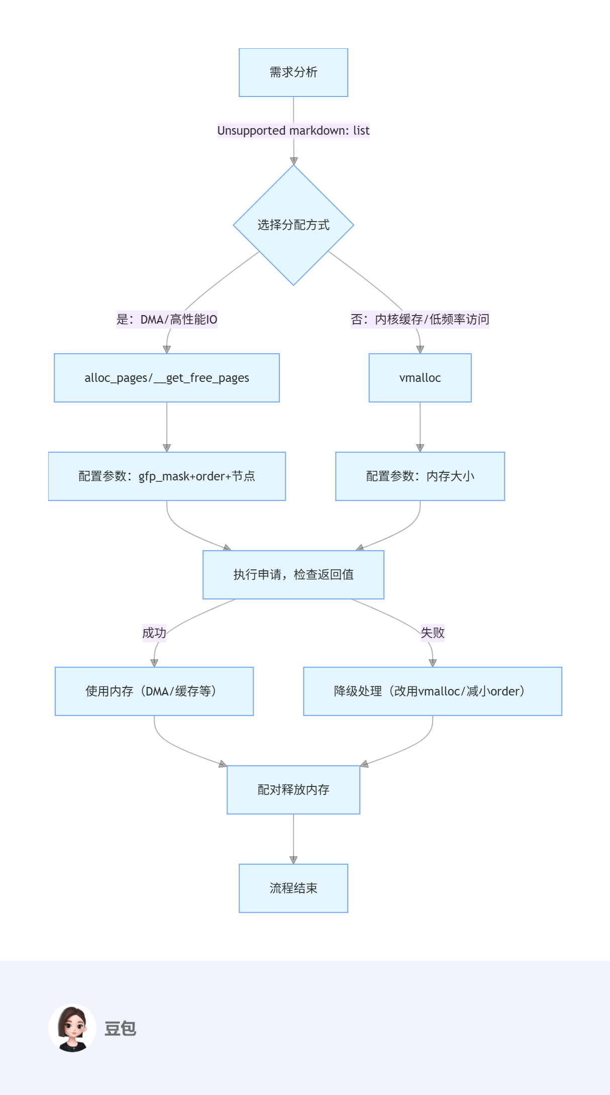 Linux<b class='flag-5'>內核</b>大塊<b class='flag-5'>內存</b>申請：從場景到落地全解析