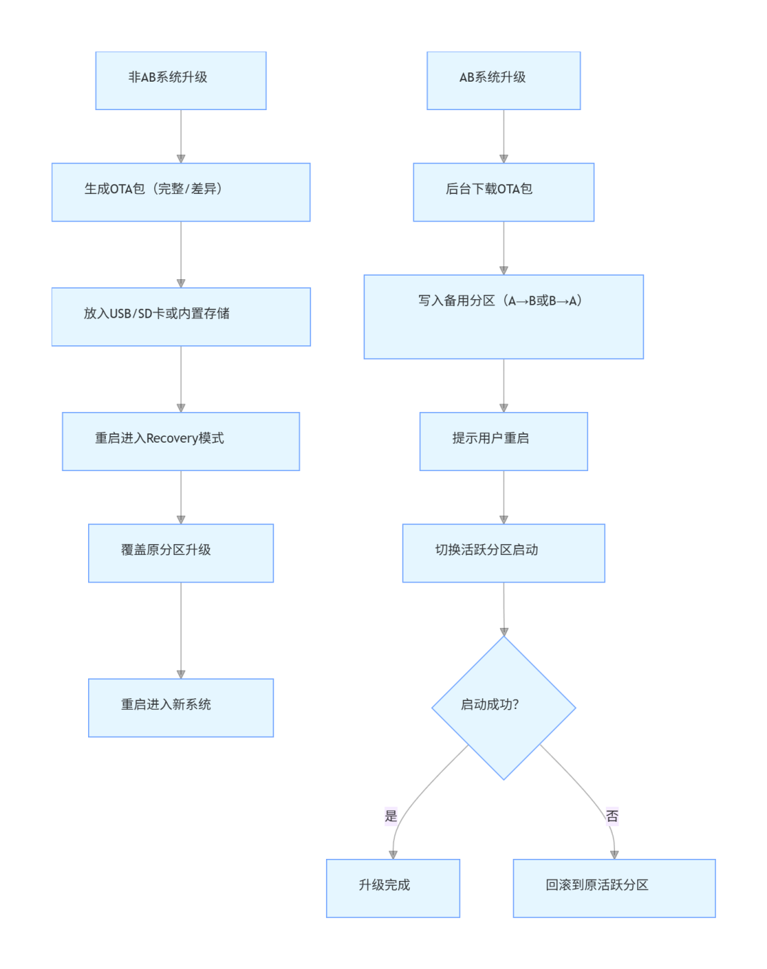 一文吃透RK平台OTA升级开发：从逻辑到调试的完整指南