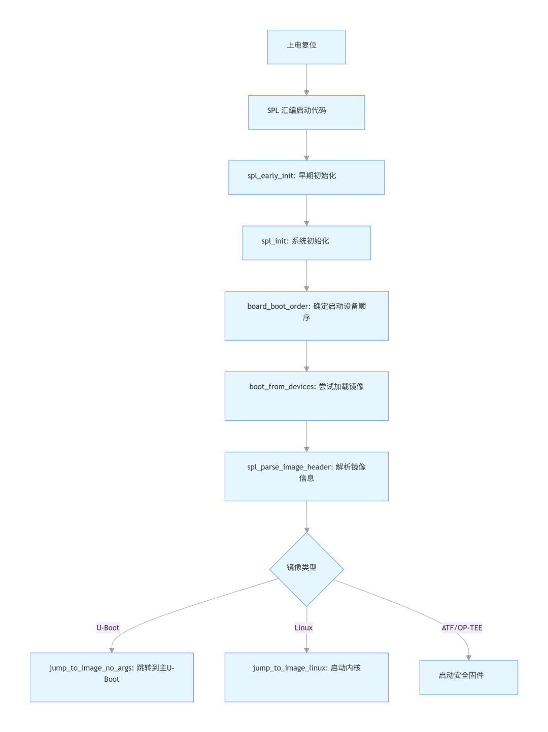 U-Boot SPL核心文件spl.c深度解析：从启动流程到调试优化
