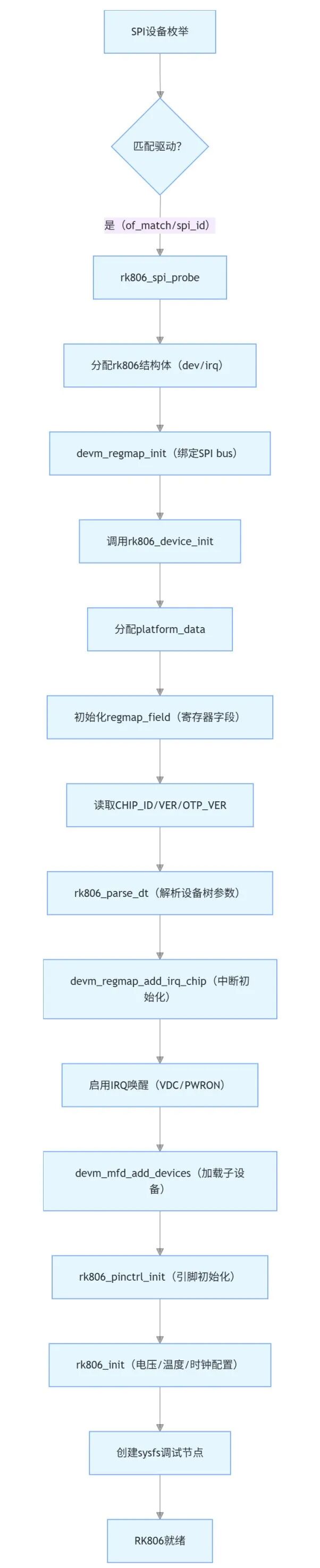<b class='flag-5'>深度</b>拆解<b class='flag-5'>RK806</b> PMIC電源<b class='flag-5'>處理</b><b class='flag-5'>流程</b>：<b class='flag-5'>從</b>SPI通信到DVS動(dòng)態(tài)調(diào)壓