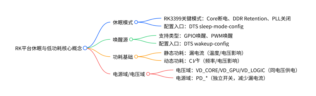 RK平台休眠唤醒与低功耗调试全攻略：从原理到WiFi功耗问题实战