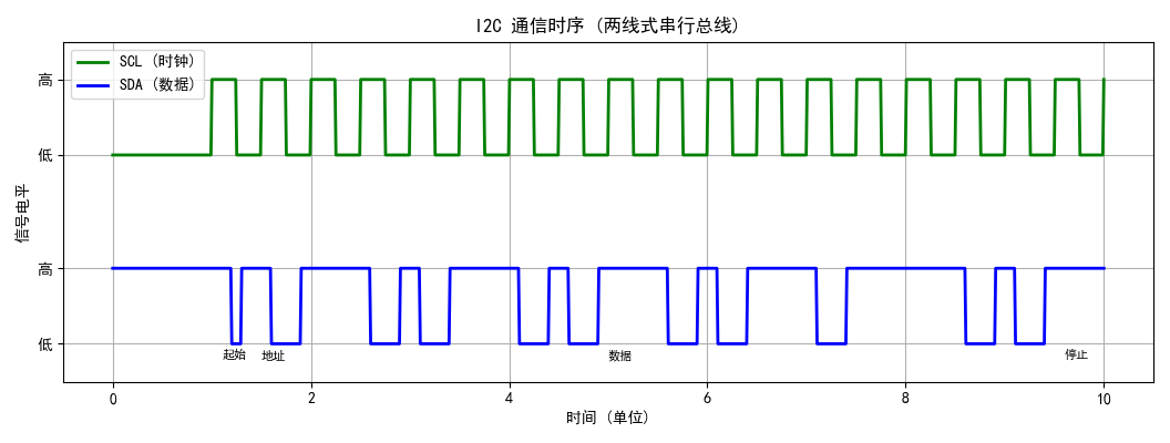RK平臺(tái)<b class='flag-5'>I2C</b><b class='flag-5'>開發(fā)</b>：從硬件原理到實(shí)戰(zhàn)排查