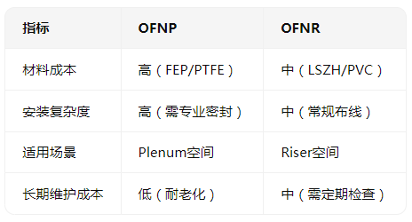 <b class='flag-5'>OFNR</b> vs <b class='flag-5'>OFNP</b>——阻燃<b class='flag-5'>光纜</b>的“<b class='flag-5'>等級</b>之爭”