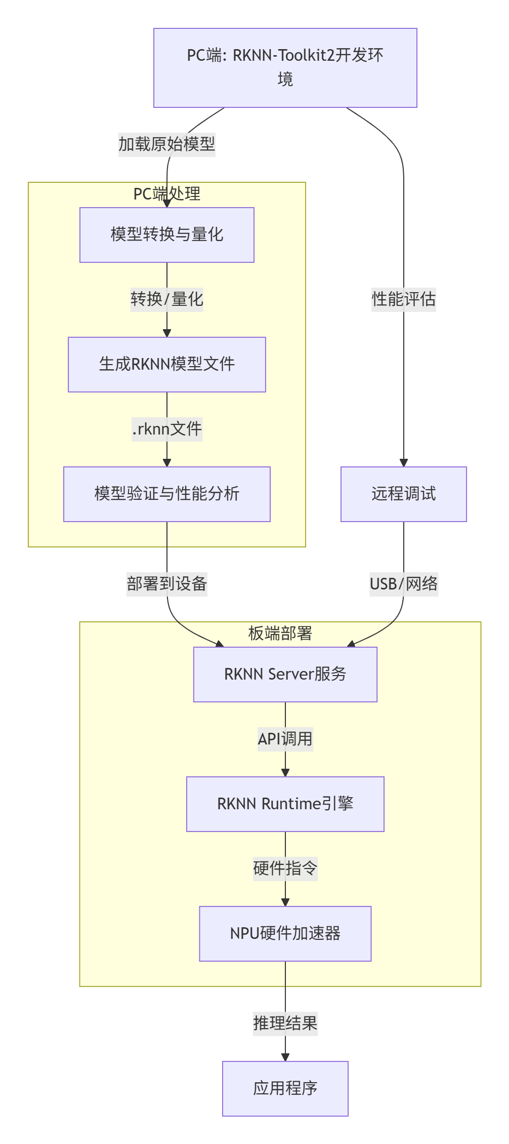 瑞芯微RKNPU开发全指南：从环境搭建到性能优化，一文搞定边缘AI部署