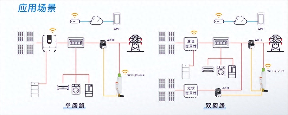 一<b class='flag-5'>表</b>雙控，智慧協(xié)同！<b class='flag-5'>安科</b><b class='flag-5'>瑞</b><b class='flag-5'>ADL200W</b>戶用<b class='flag-5'>防</b><b class='flag-5'>逆流</b>電表余電不上網(wǎng)智能監(jiān)控