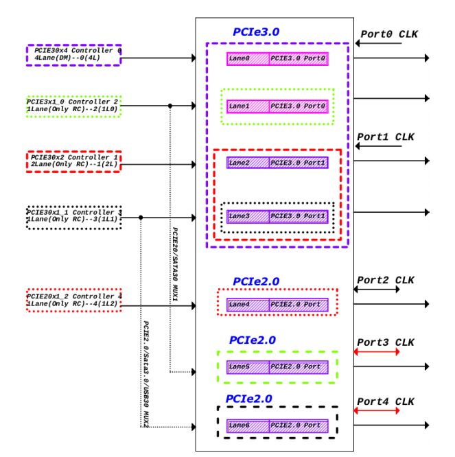 一文搞懂?RK3588 PCIe：從硬件<b class='flag-5'>資源</b>到拆<b class='flag-5'>分配</b>置?+?避坑指南（含腦圖）