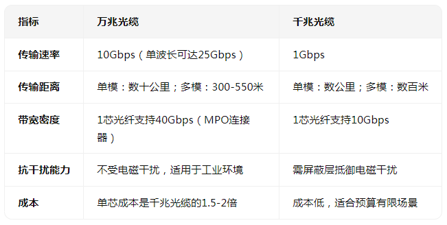 <b class='flag-5'>萬兆</b><b class='flag-5'>光纜</b>VS千兆<b class='flag-5'>光纜</b>——速度與場景的終極對決
