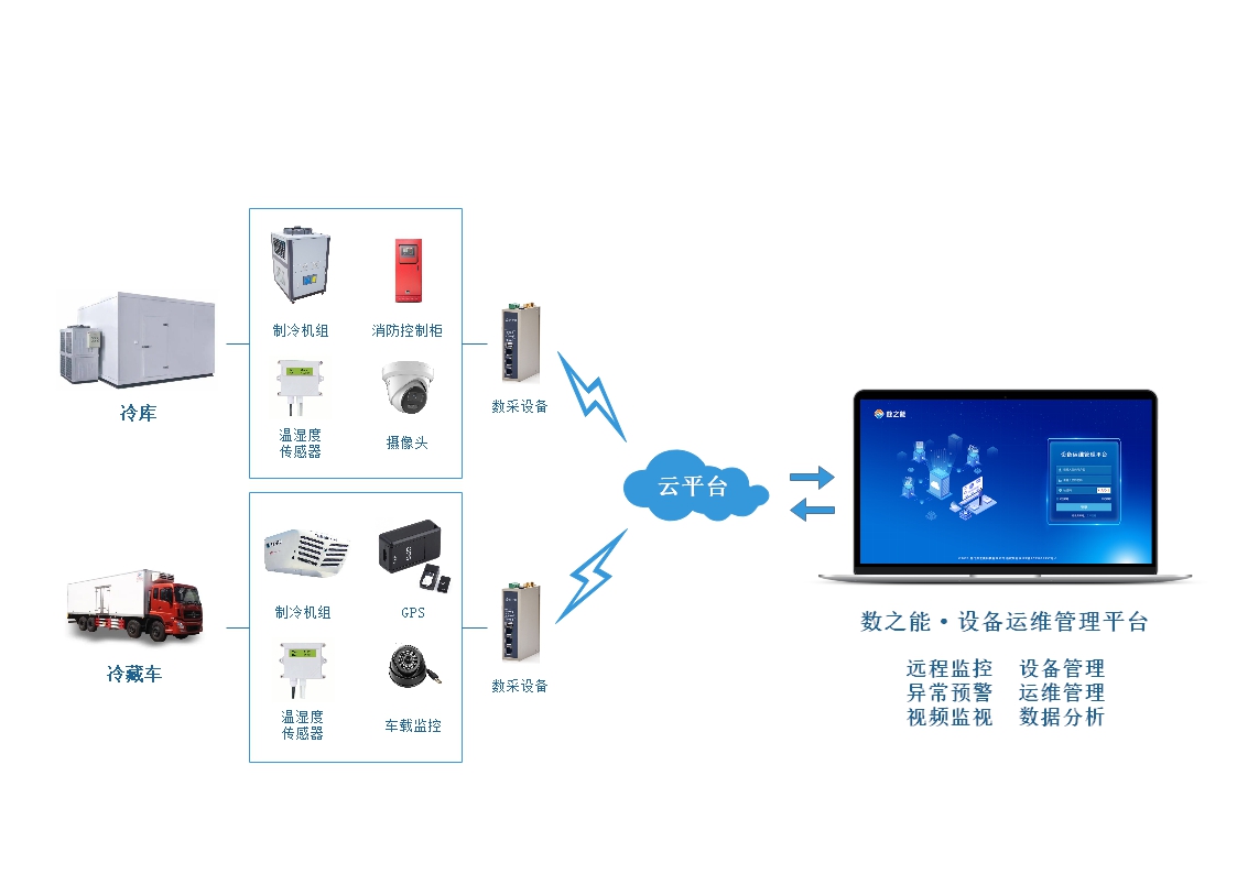 小型冷庫(kù)恒溫<b class='flag-5'>監(jiān)控管理</b><b class='flag-5'>系統(tǒng)</b><b class='flag-5'>方案</b>