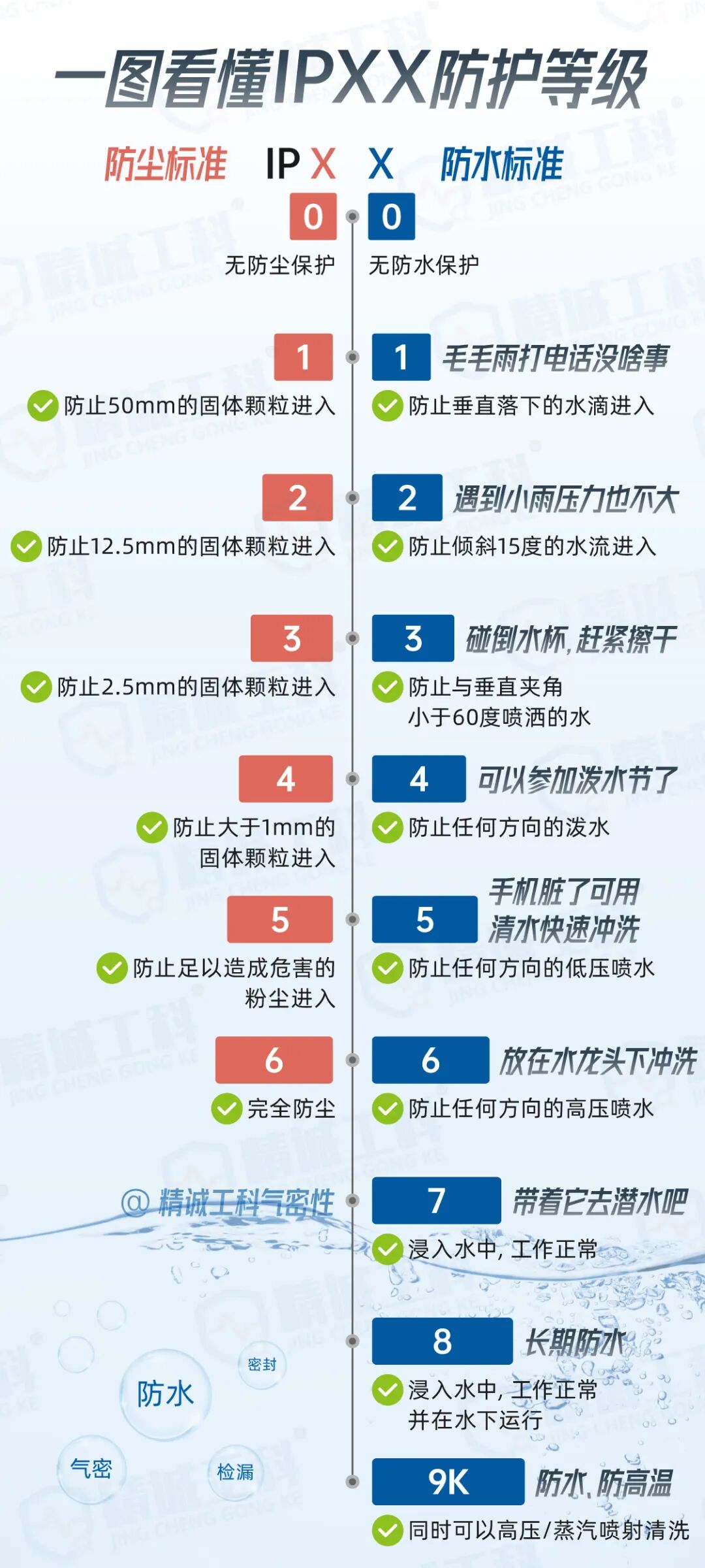 防护等级