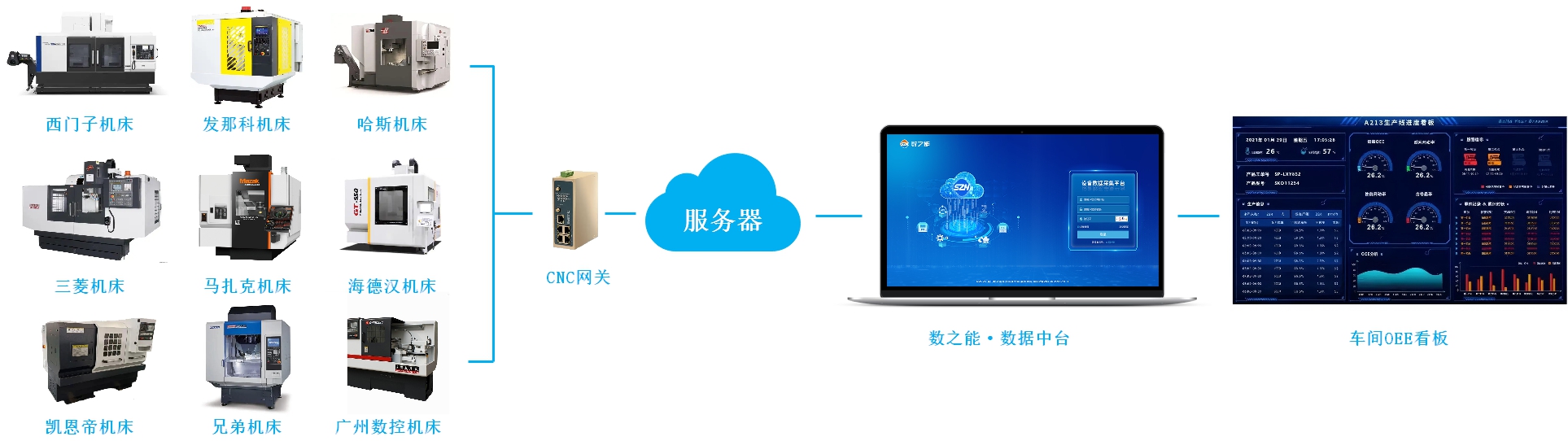 數(shù)控<b class='flag-5'>機(jī)床</b>的<b class='flag-5'>物</b><b class='flag-5'>聯(lián)網(wǎng)</b>智慧<b class='flag-5'>管理</b>解決方案