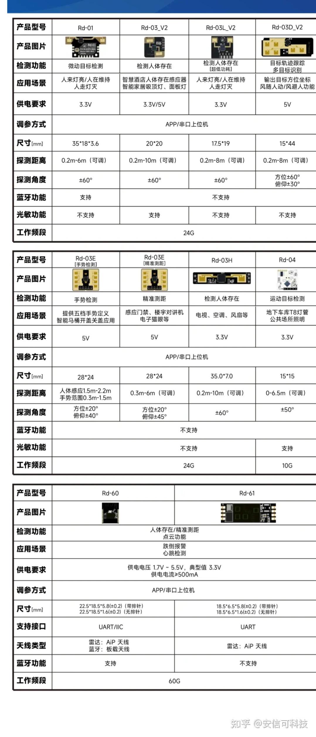 <b class='flag-5'>雷達(dá)</b>模組精準(zhǔn)感應(yīng)，<b class='flag-5'>智能</b>亮<b class='flag-5'>燈</b>太省事啦