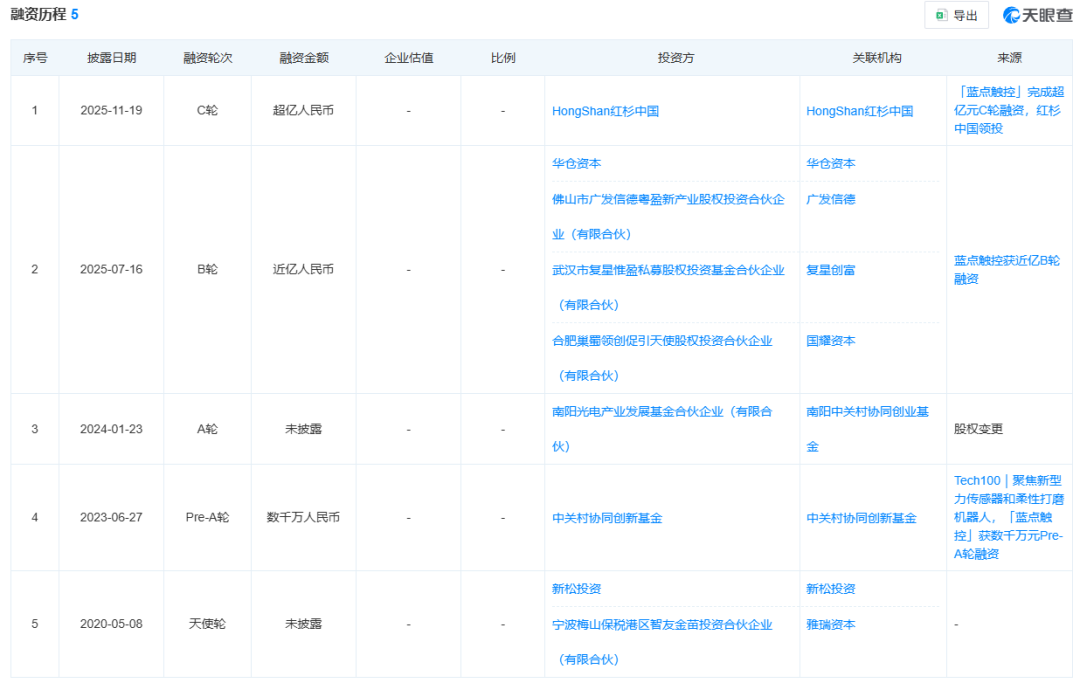 剛剛，紅杉中國(guó)，投了國(guó)產(chǎn)<b class='flag-5'>六</b><b class='flag-5'>維</b><b class='flag-5'>力</b><b class='flag-5'>傳感器</b><b class='flag-5'>企業(yè)</b>藍(lán)點(diǎn)觸控，還是這條<b class='flag-5'>傳感器</b>賽道！