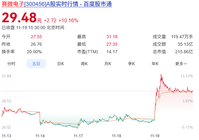 國(guó)產(chǎn)MEMS芯片代工龍頭<b class='flag-5'>賽</b><b class='flag-5'>微電子</b>，入股光刻機(jī)公司芯東來