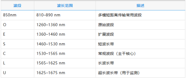 光纖傳輸窗口詳解：波長如何影響光通信網(wǎng)絡？
